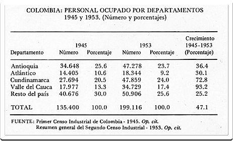Comportamiento Ocupacional a 1953