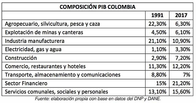 Estructura Económica por Actividades