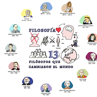 Timeline: 13 FILOSOFOS A LO LARGO DE LA HISTORIA.