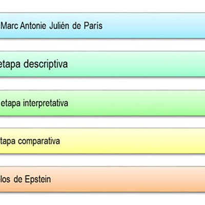 Timeline: LAS ETAPAS QUE HA EVOLUCIONADO LA EDUCACIÓN COMPARADA
