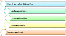 Timeline: LAS ETAPAS QUE HA EVOLUCIONADO LA EDUCACIÓN COMPARADA