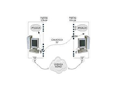 Se inventa el TCP/IP