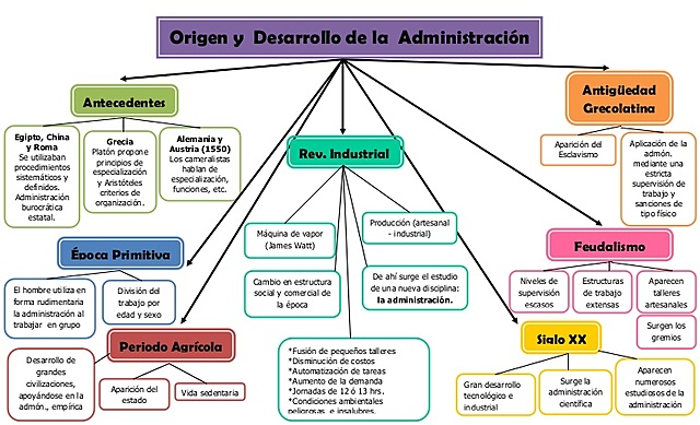 ORIGEN Y DESARROLLO DE LA ADMINISTRACIÓN.