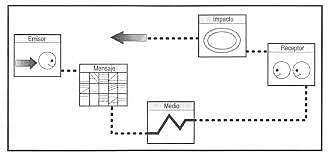 Modelo de Harold D. Laswell.