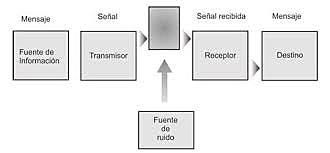 Modelo de Shannon  “Una teoría matemática de la comunicación”.