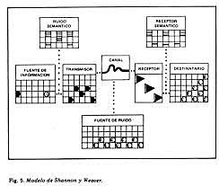 Modelo de Shannon y Weaver.