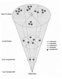Modelo de Gregory Bateson.