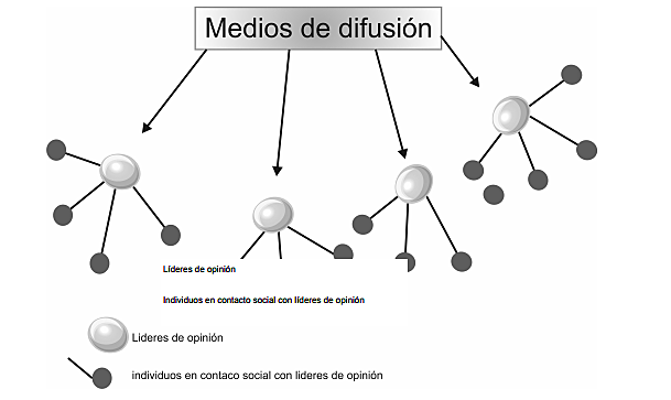 Modelo de Elihu Katz y Paul Felix Lazarsfeld: un interesante modelo de comunicación