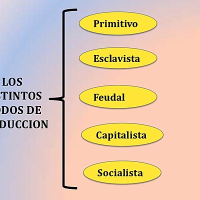 Timeline:  Modos de Producción en que se divide la historia mundial