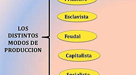 Timeline:  Modos de Producción en que se divide la historia mundial