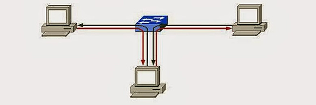 Nace la idea de conmutación