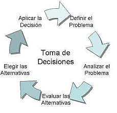 Teoría de toma de decisiones.