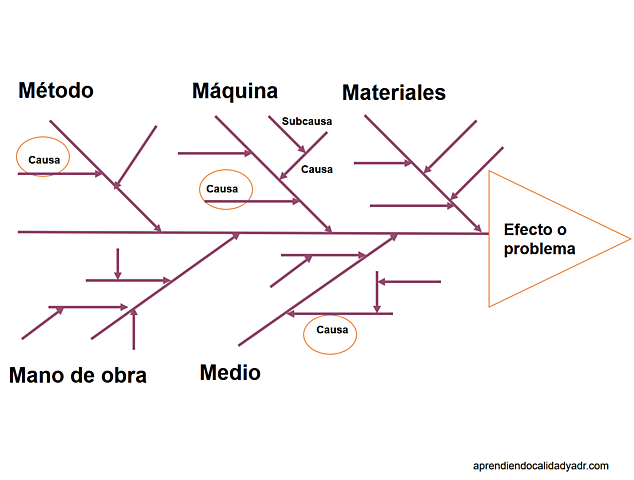 Diagrama Causa-Efecto