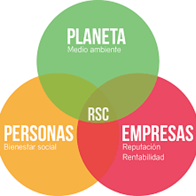Timeline: "Concepto de responsabilidad social empresarial" de Andrea Melani Lozano Rodriguez 1969855