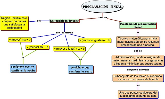Programación Lineal
