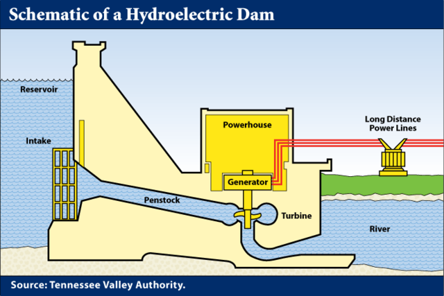 Discoverry of Hydroelectricity.