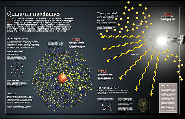1925 | Founded Quantum Mechanics