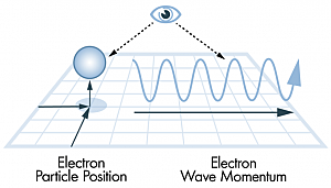 1927 | Uncertainty Principle
