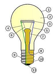 Thomas Edison brings light to the world with the light bulb