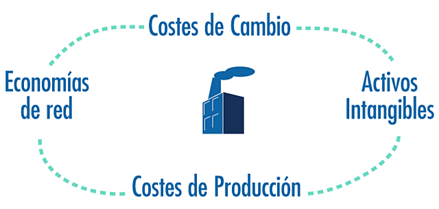 Ventajas competitivas