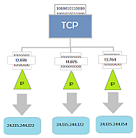 TCP/IP