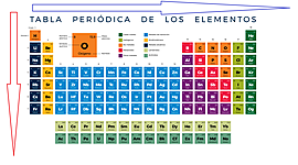 Timeline: Primera revolución de la química