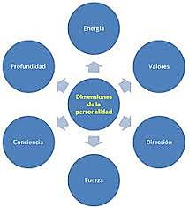 Teoría de la Personalidad de Edward Spranger