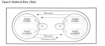 Modelo de John y White Riley