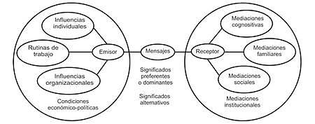 Modelo de José Carlos Lozano:  “Sociológico de las mediaciones en la comunicación de masas”.