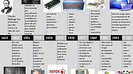 Timeline: GENERACIONES DE ORDENADORES DENTRO DE LA HISTORIA DE LA INFORMÁTICA