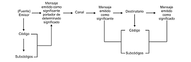 Modelo de Umberto Eco.