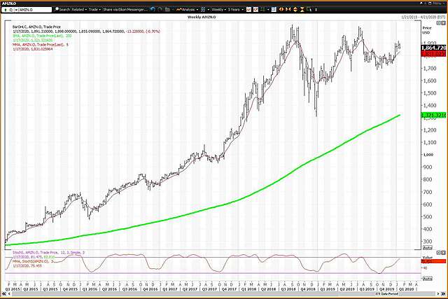 Corona Virus Raises Amazons Stocks