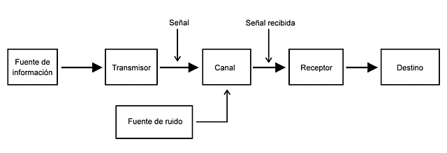 Modelo Informático de la Comunicación.