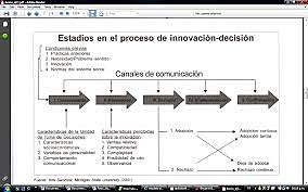 El modelo de Everett Rogers y Floyd Shoemaker.