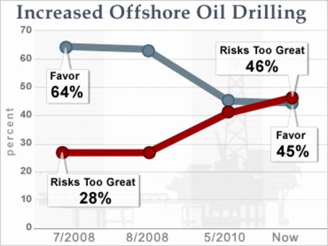 Public Opinion regarding offshore drilling