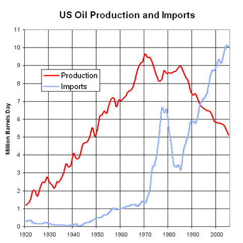 US Oil Production