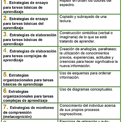 Timeline: Escribir las cincos estrategias del conocimiento con sus conceptos