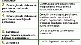 Timeline: Escribir las cincos estrategias del conocimiento con sus conceptos