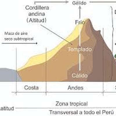 Timeline: ¿Escribir las características de los climas de costa, sierra y oriente