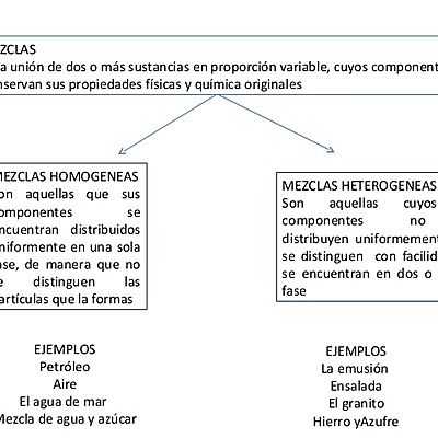Timeline: ¿Qué es mezcla pura y homogéneas?