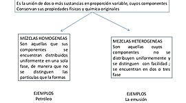 Timeline: ¿Qué es mezcla pura y homogéneas?