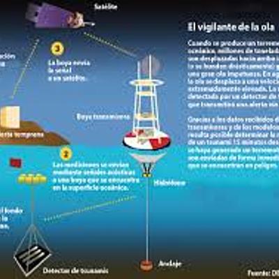 Timeline: Cómo se producen los tsunamis y escribir dos consecuencia