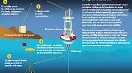 Timeline: Cómo se producen los tsunamis y escribir dos consecuencia