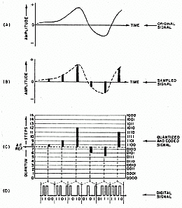 Modulaciòn por Impulsos Codificados