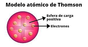 Se descubre el electrón