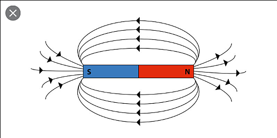 5. ¿Qué es un campo magnético y como hacer un imán artificial?