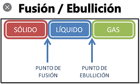 4. ¿Qué es solubilidad, punto de ebullición y congelación?