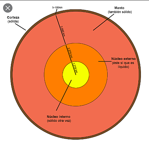 11 ¿Diferencia entre núcleo interno y externos?