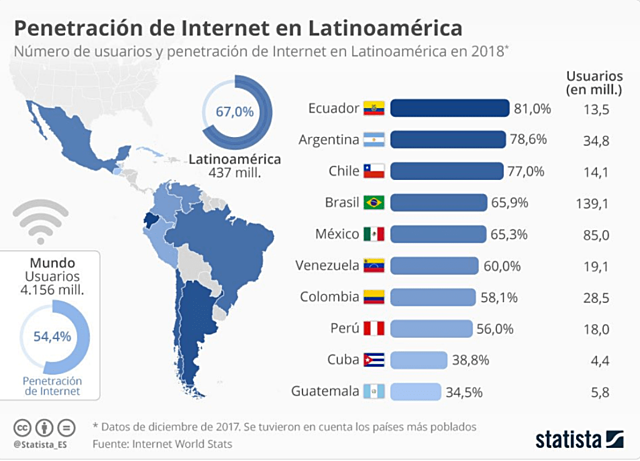 PAISES SUADAMERICANOS LIDERES DE LA REGION EN LA PENETRACION DEL INTERNET
