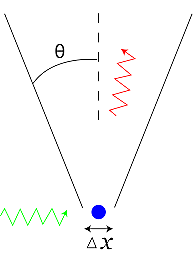 El principio cuántico de Incertidumbre